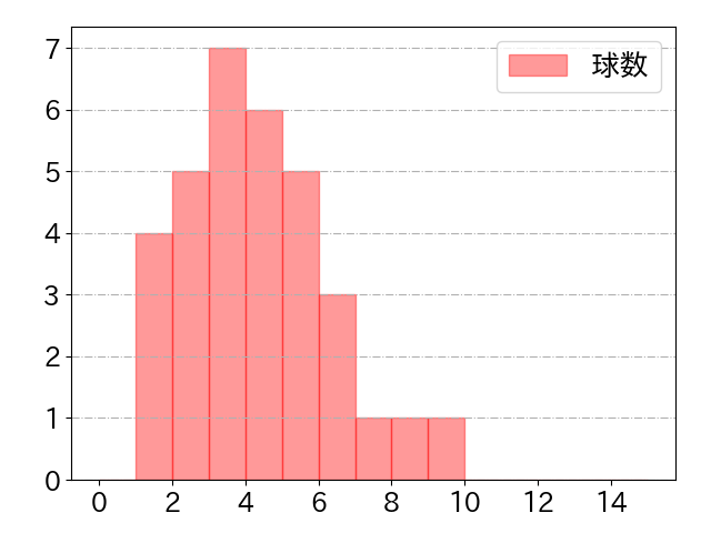 高橋 周平の球数分布(2021年8月)