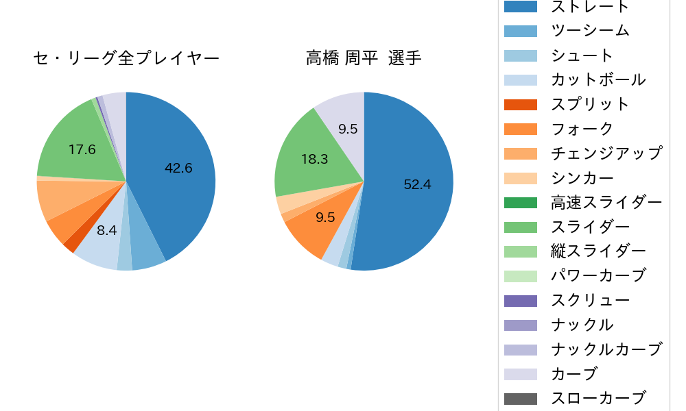 高橋 周平の球種割合(2021年8月)