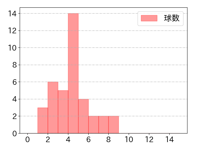 渡辺 勝の球数分布(2021年8月)