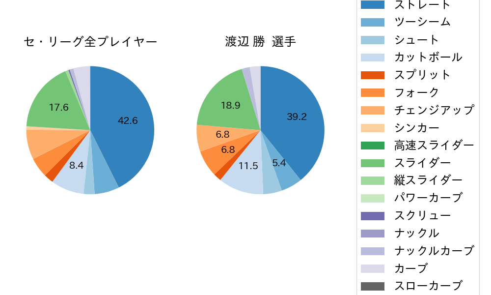渡辺 勝の球種割合(2021年8月)