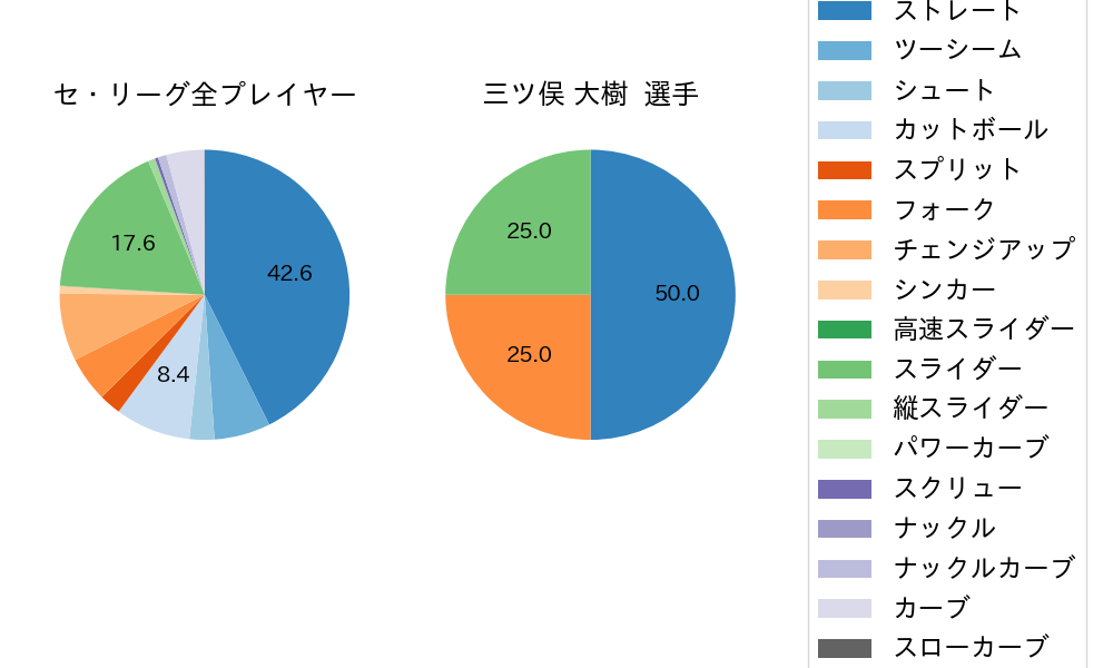 三ツ俣 大樹の球種割合(2021年8月)
