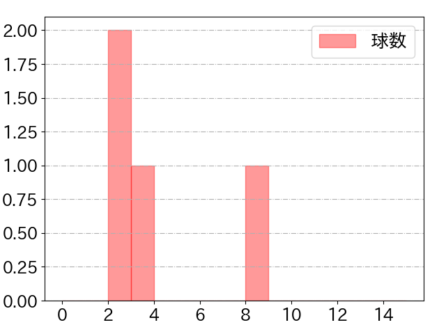 松葉 貴大の球数分布(2021年8月)