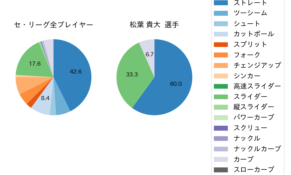 松葉 貴大の球種割合(2021年8月)