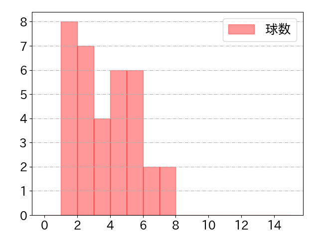 溝脇 隼人の球数分布(2021年8月)