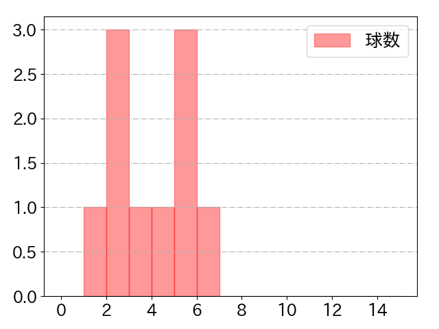 伊藤 康祐の球数分布(2021年8月)
