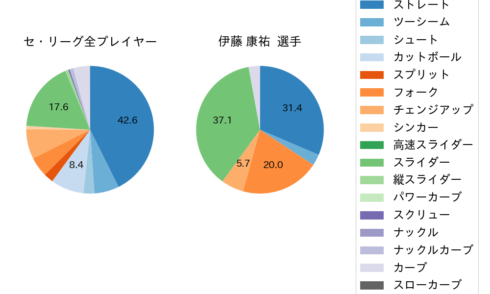 伊藤 康祐の球種割合(2021年8月)
