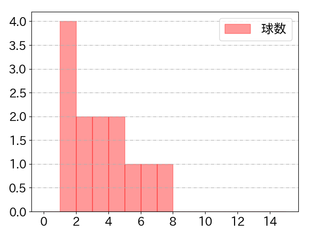 加藤 翔平の球数分布(2021年8月)