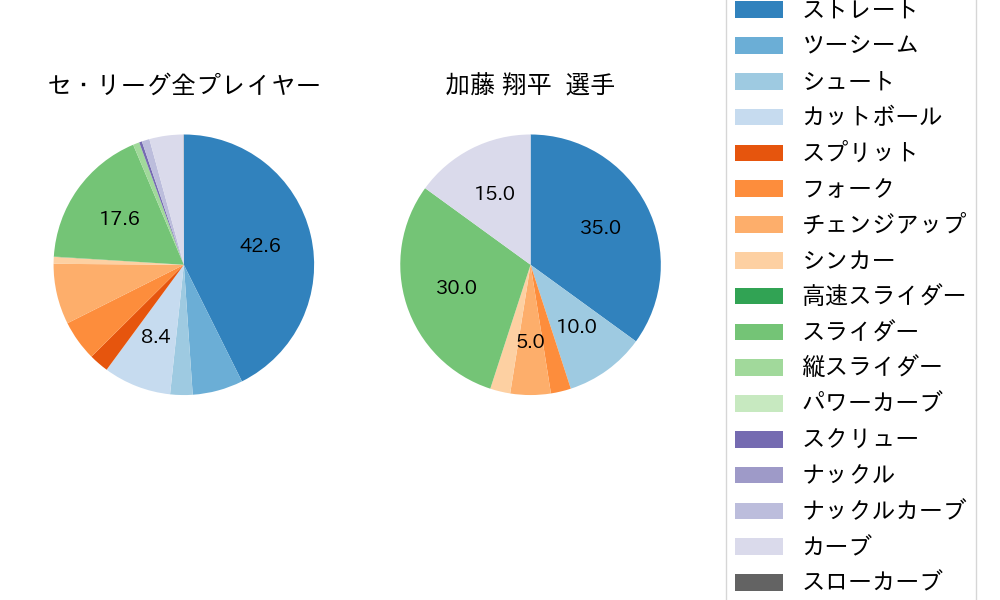 加藤 翔平の球種割合(2021年8月)