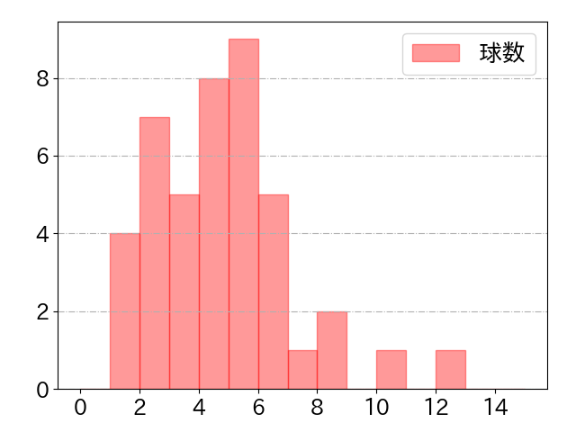 堂上 直倫の球数分布(2021年8月)