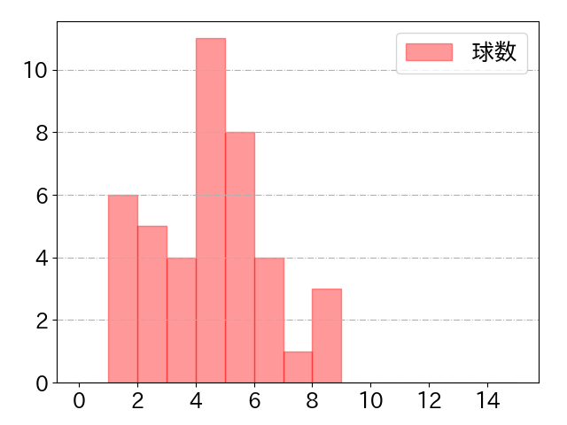 福留 孝介の球数分布(2021年8月)