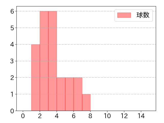 髙松 渡の球数分布(2021年9月)