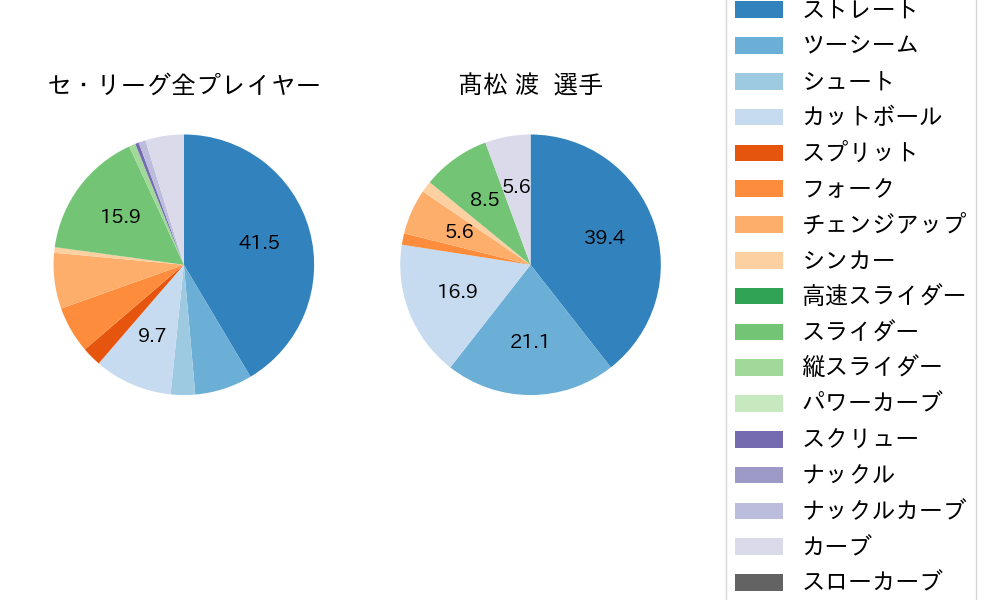 髙松 渡の球種割合(2021年9月)