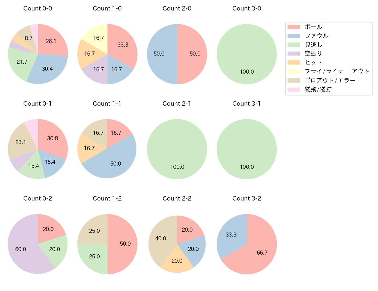 髙松 渡の球数分布(2021年9月)