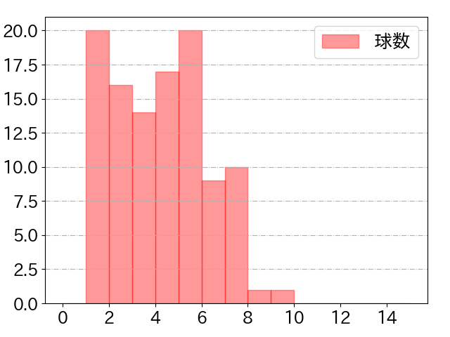 京田 陽太の球数分布(2021年9月)
