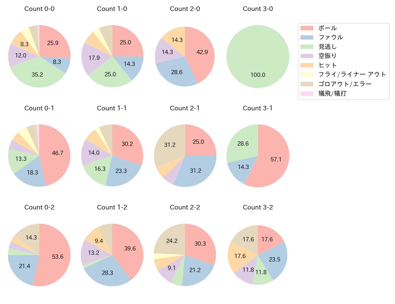 京田 陽太の球数分布(2021年9月)