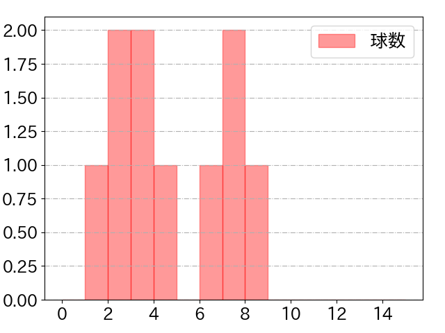 柳 裕也の球数分布(2021年9月)