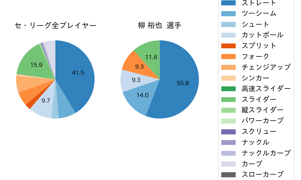 柳 裕也の球種割合(2021年9月)
