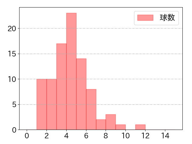 高橋 周平の球数分布(2021年9月)