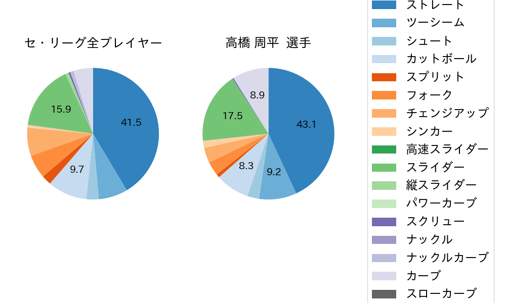 高橋 周平の球種割合(2021年9月)