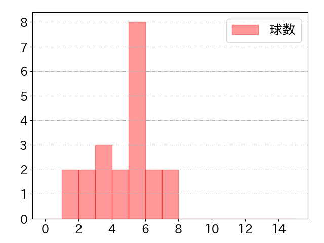三ツ俣 大樹の球数分布(2021年9月)