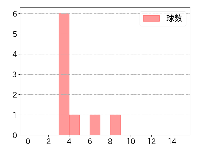 松葉 貴大の球数分布(2021年9月)