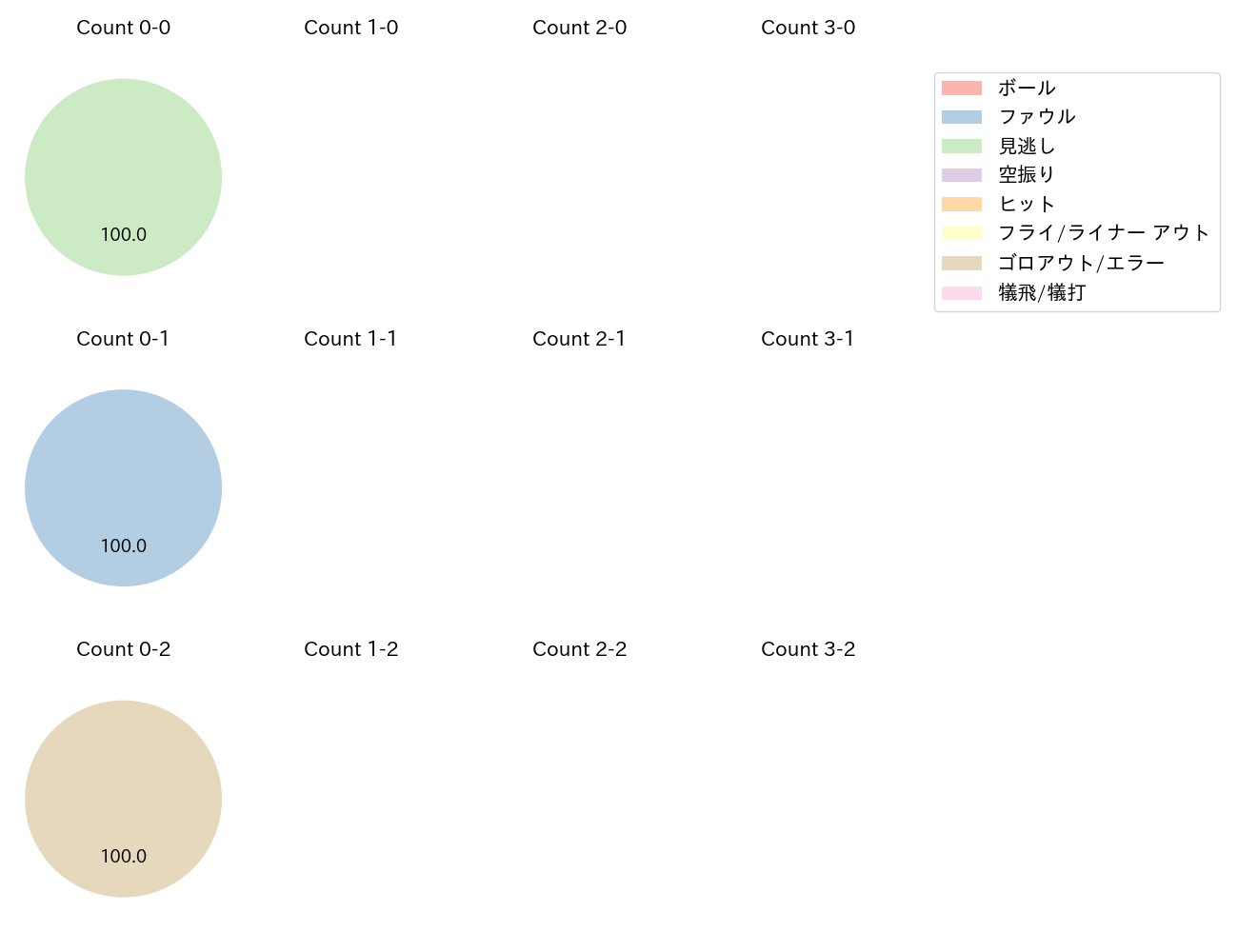 勝野 昌慶の球数分布(2021年9月)