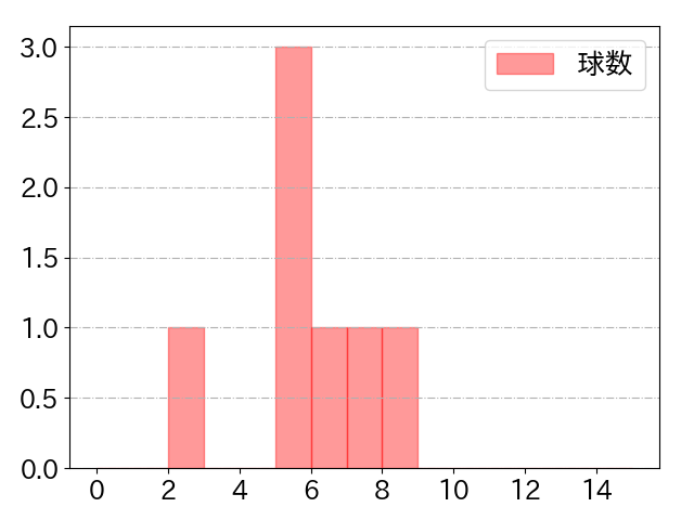 土田 龍空の球数分布(2021年9月)
