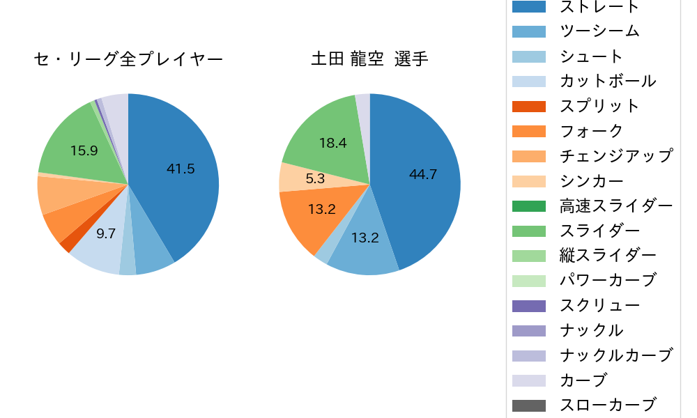 土田 龍空の球種割合(2021年9月)