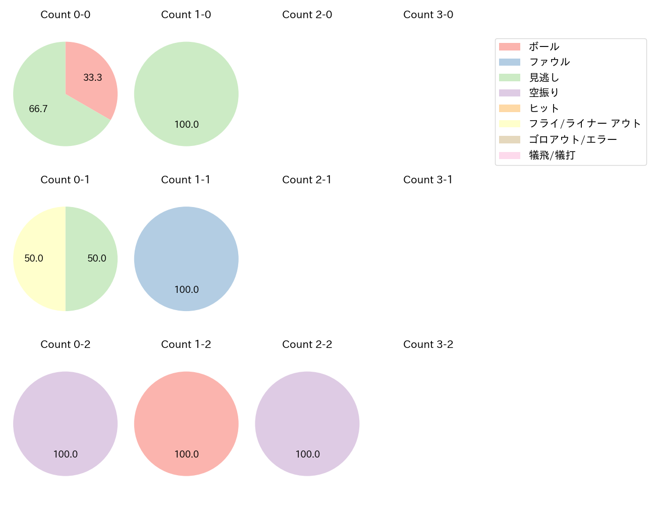 笠原 祥太郎の球数分布(2021年9月)