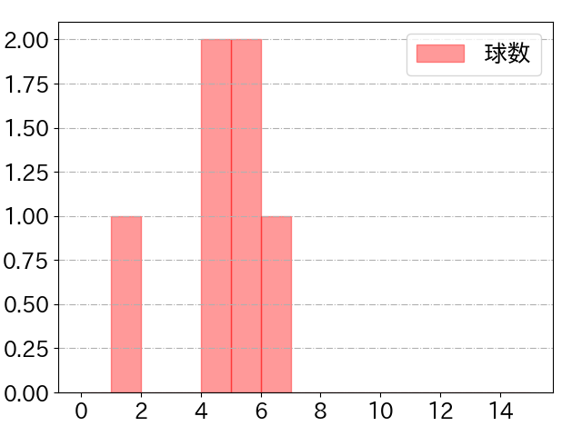 伊藤 康祐の球数分布(2021年9月)