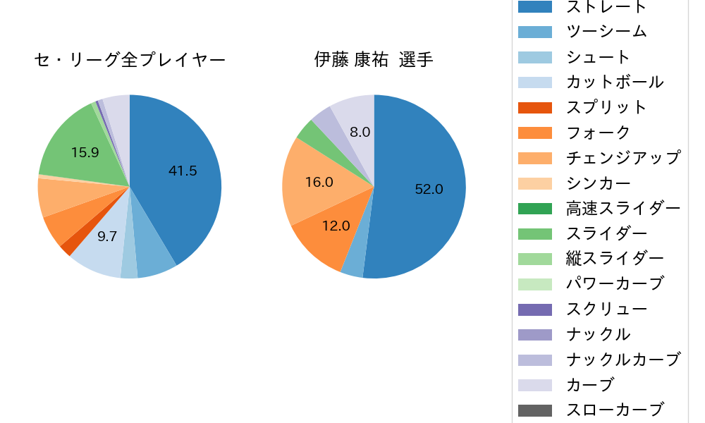 伊藤 康祐の球種割合(2021年9月)