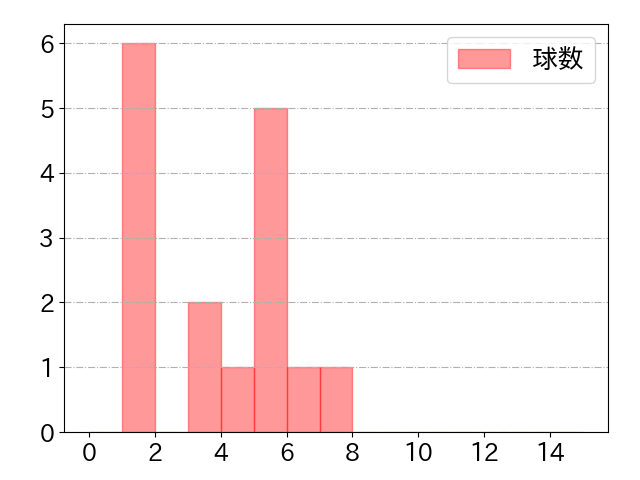 加藤 翔平の球数分布(2021年9月)