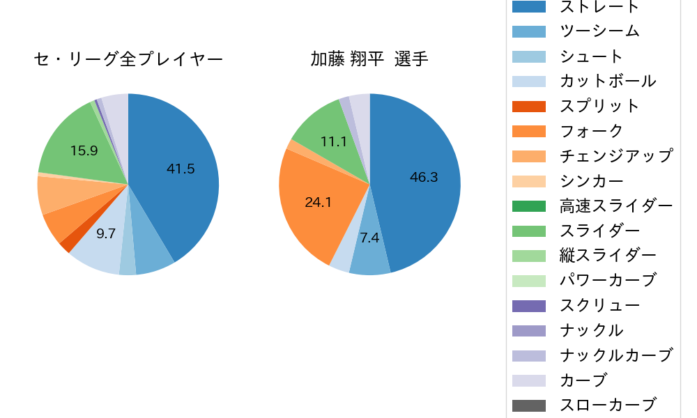 加藤 翔平の球種割合(2021年9月)