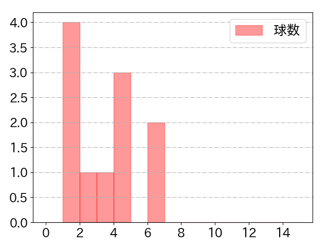 加藤 翔平の球数分布(2021年9月)