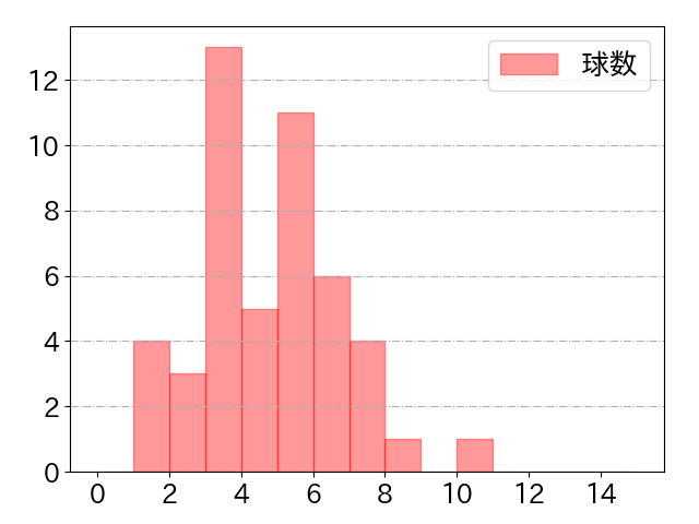 福田 永将の球数分布(2021年9月)