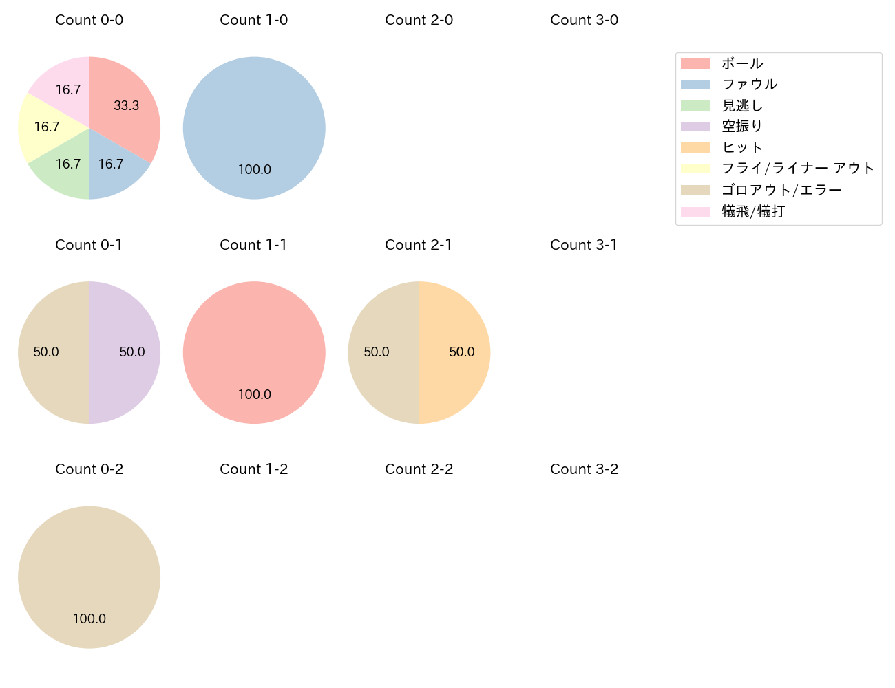 岡林 勇希の球数分布(2021年9月)