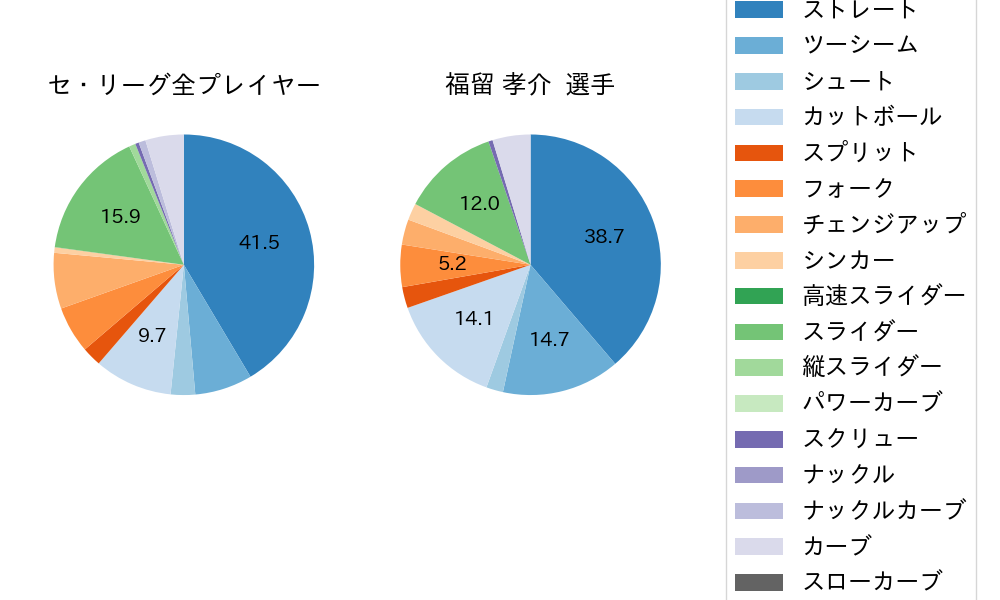 福留 孝介の球種割合(2021年9月)