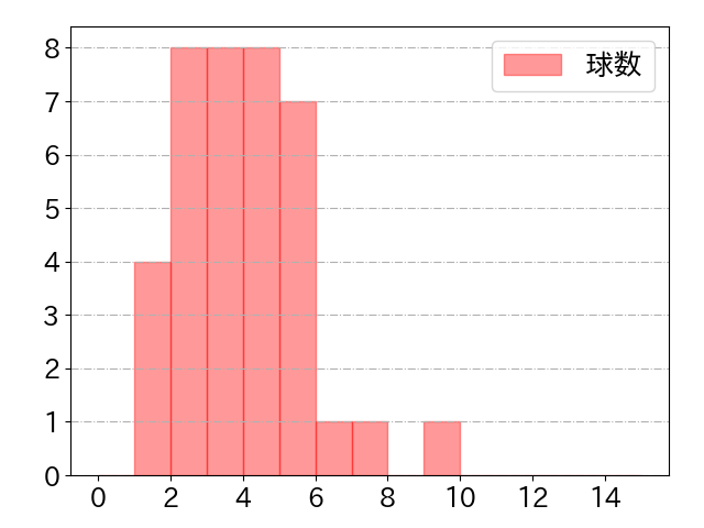 髙松 渡の球数分布(2021年10月)