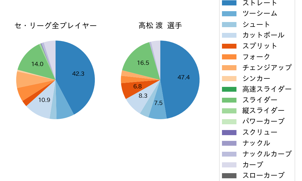 髙松 渡の球種割合(2021年10月)