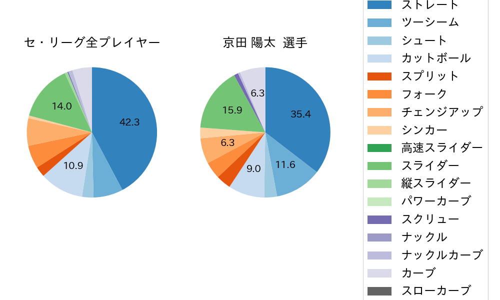 京田 陽太の球種割合(2021年10月)