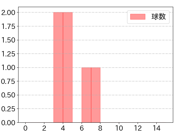 小笠原 慎之介の球数分布(2021年10月)