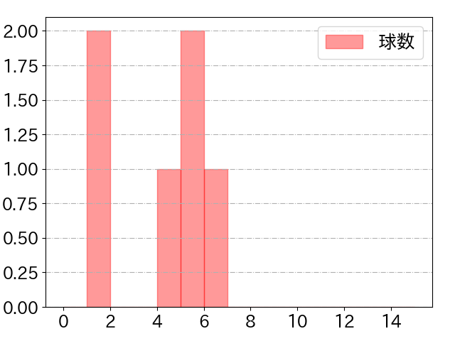 柳 裕也の球数分布(2021年10月)