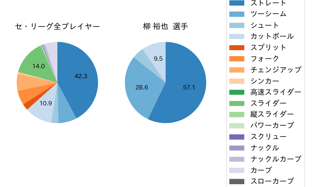 柳 裕也の球種割合(2021年10月)