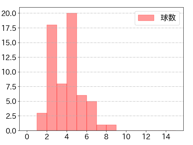 高橋 周平の球数分布(2021年10月)