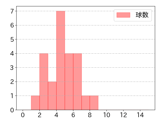 渡辺 勝の球数分布(2021年10月)