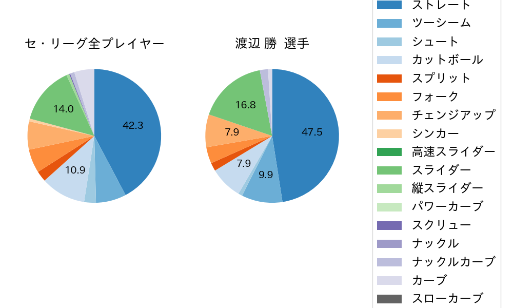渡辺 勝の球種割合(2021年10月)