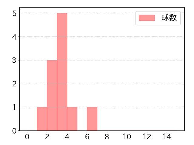 石垣 雅海の球数分布(2021年10月)
