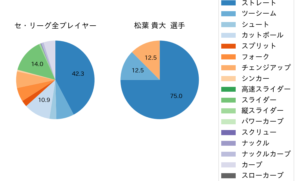 松葉 貴大の球種割合(2021年10月)
