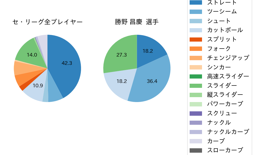 勝野 昌慶の球種割合(2021年10月)