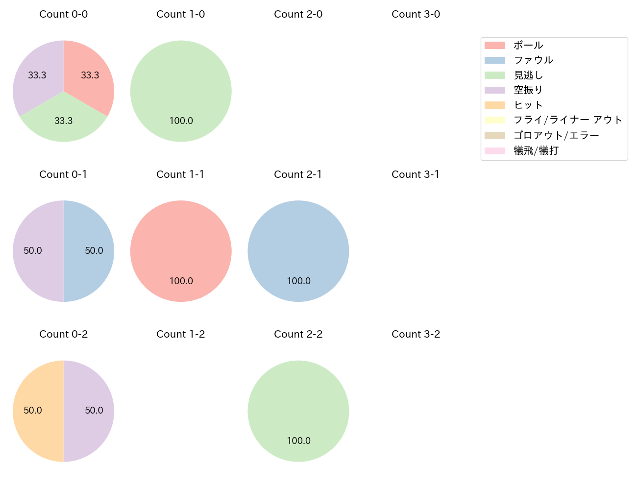 勝野 昌慶の球数分布(2021年10月)